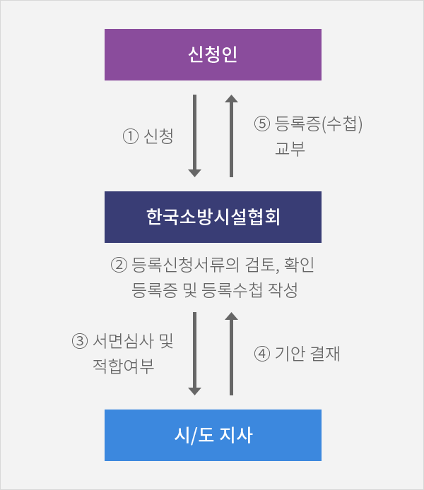 신청인이 한국소방시설협회에 신청 - 협회는 등록신청서류의 검토, 확인 등록증 및 등록수첩 작성후 시/도지사에 서면심사 및 적합여부 의뢰 - 시/도지사는 협회에 기안 결재후 협회는 신청인에게 등록증(수첩)교부