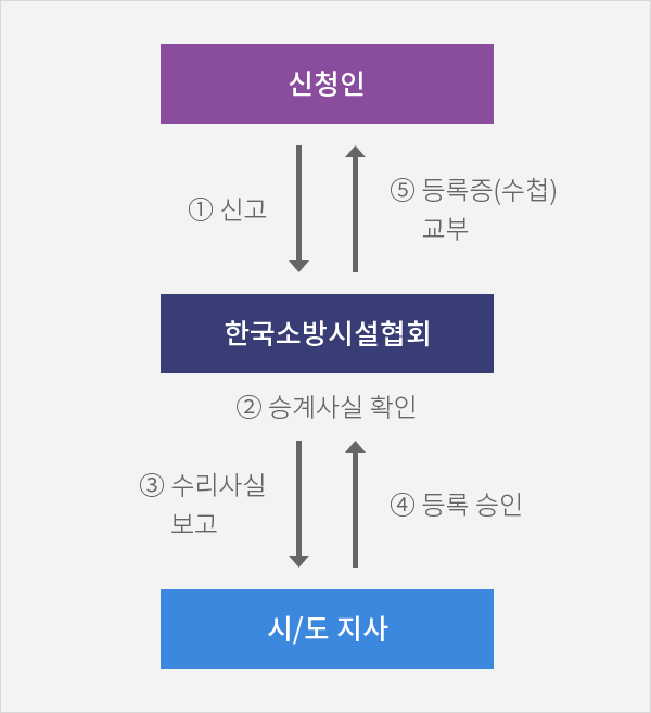 신청인이 한국소방시설협회에 신청 - 협회는 승계 사실확인후  시/도지사에 수리사실보고 - 시/도지사는 협회에 등록승인후 협회는 신청인에게 등록증(수첩)교부