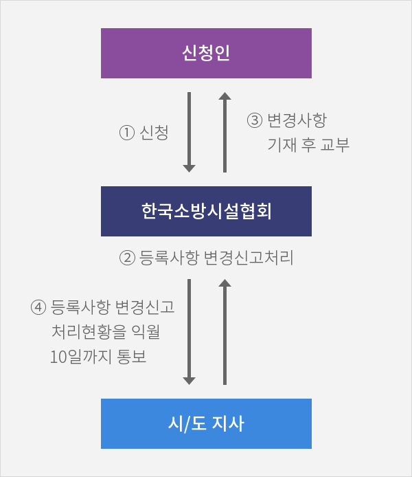 신청인이 한국소방시설협회에 신청 - 협회는 등록사항 변경신고처리후  시/도지사에 등록사항 변경신고 처리현황을 익월 10일까지 통보 - 협회는 신청인에게 변경사항 기재후 교부