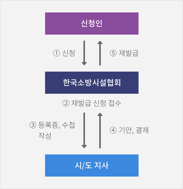 신청인이 한국소방시설협회에 신청 - 협회는 재발급 신청접수후  시/도지사에 등록증, 수첩장성, 시/도지사는 기안결재후 협회는 신청인에게 재발급