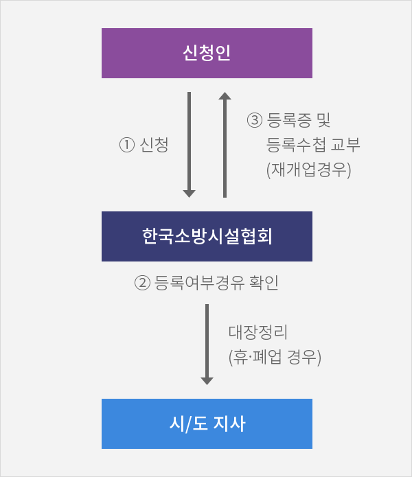 신청인이 한국소방시설협회에 신청 - 협회는 등록여부경유 확인후   시/도지사에 대장정리(휴, 폐업 경우), 협회는 신청인에 등록증 및 등록수첩 교부(재개업 경우)